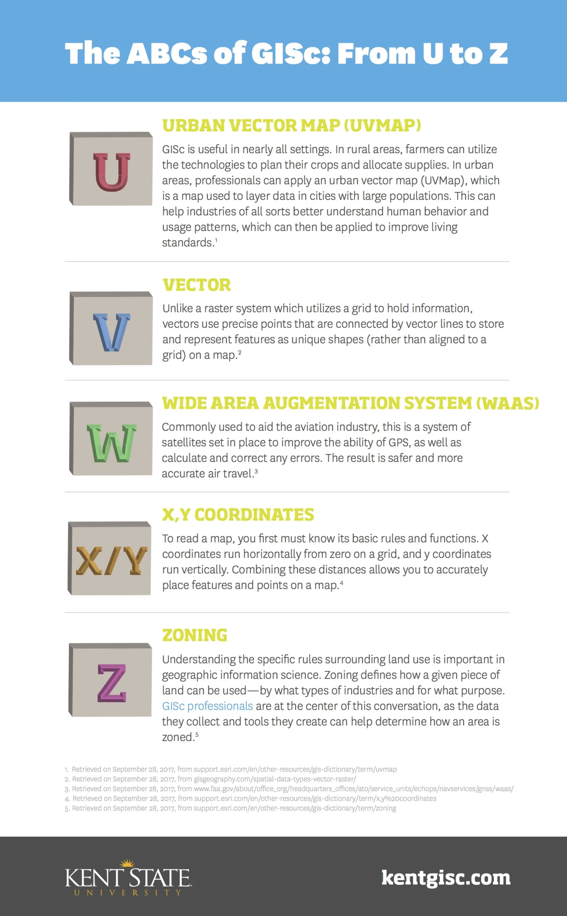 Infographic of the ABCs of GISc: From U to Z