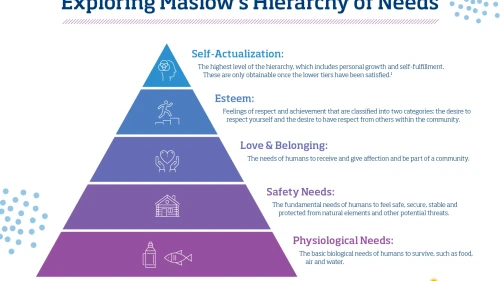 Maslow's hierarchy of needs infographic