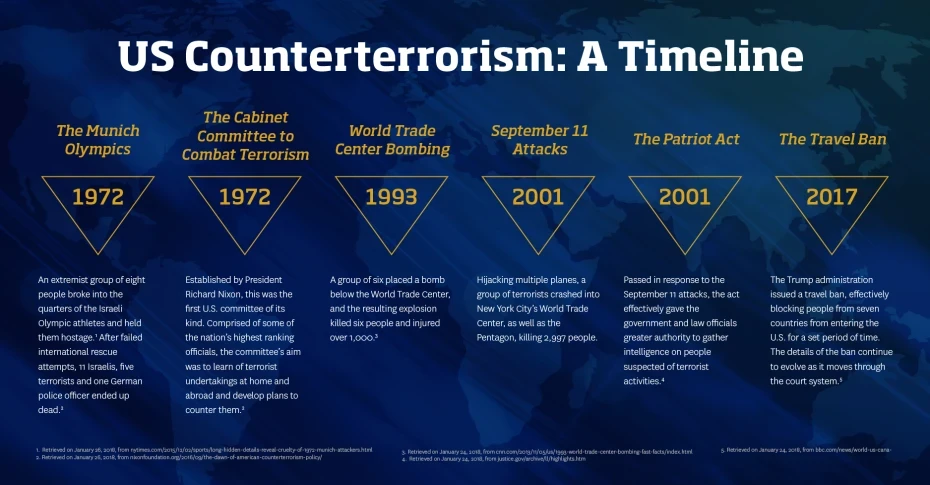 U.S. Counter-Terrorism timeline infographic