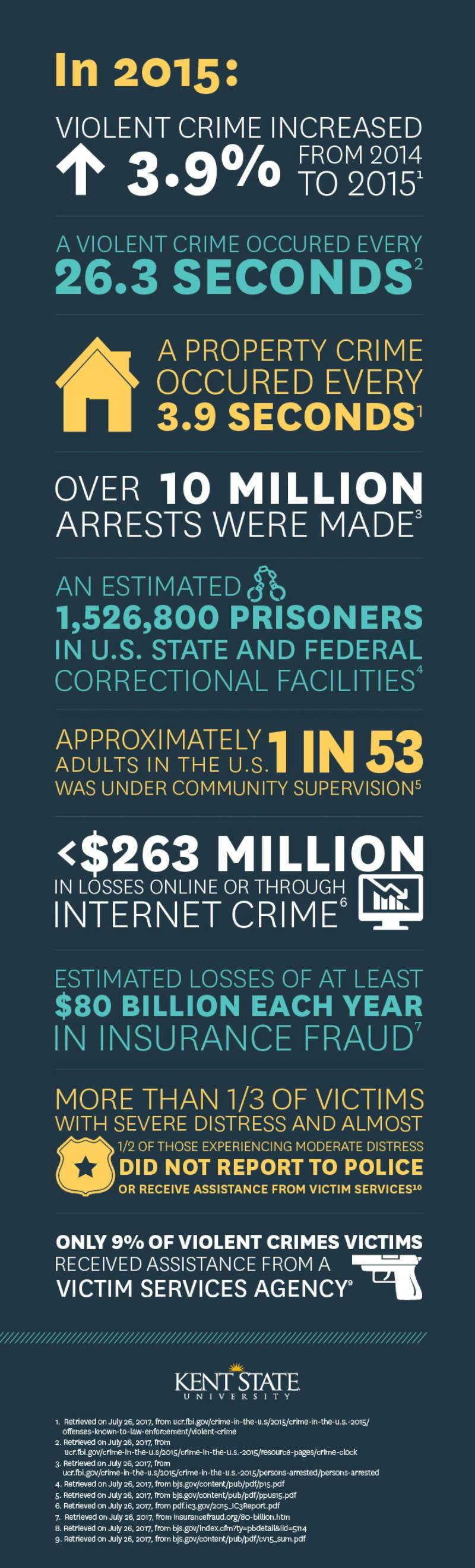 Crime By The Numbers infographic