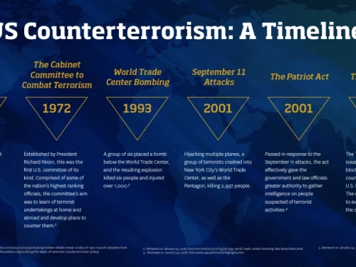 U.S. Counter-Terrorism timeline infographic