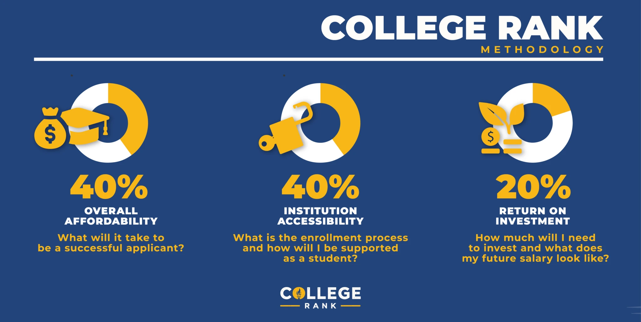 GISc College Rank Methodology