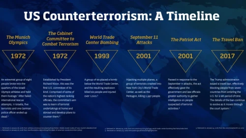 U.S. Counter-Terrorism timeline infographic