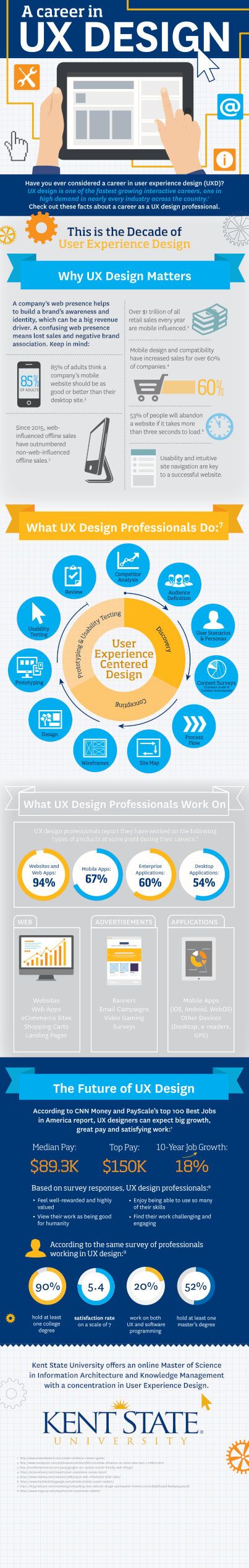Career in UX design infographic