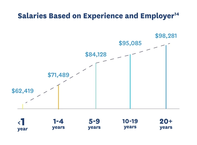 ux & ui design salary chart