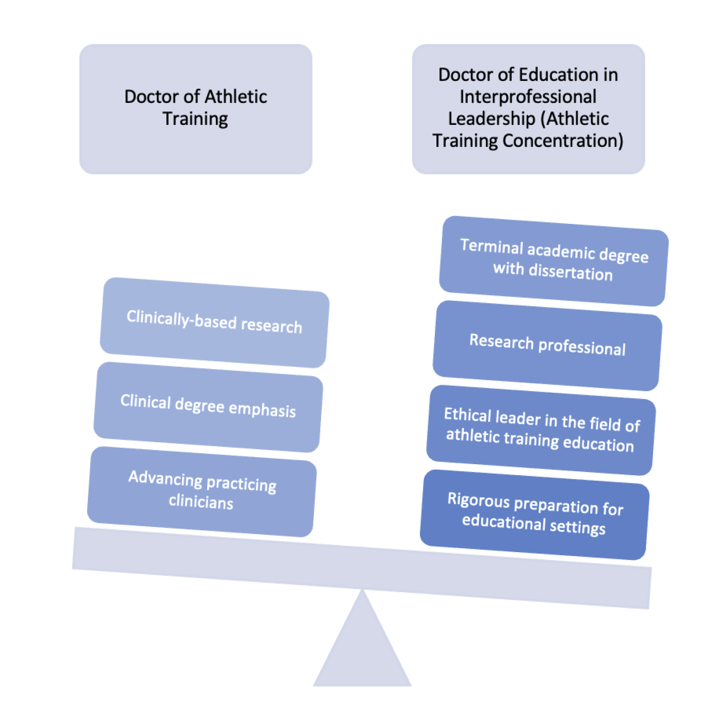 scale with program highlights with Doctor of Athletic Training on the left and Doctor of Education in Interprofessional Leadership (Athletic Training Concentration) on the right