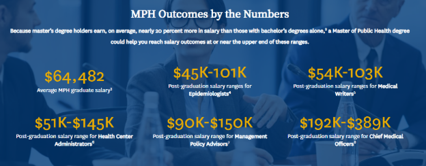 MPH Outcomes by the Numbers