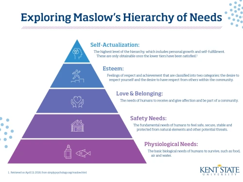 Maslow's hierarchy of needs infographic